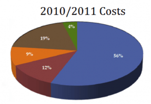Faculty Spending 2010-2011