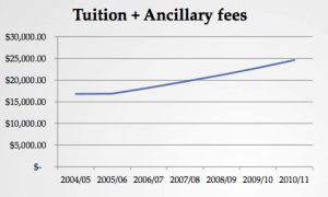 Law school tuition, 2004-2011