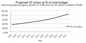 Tuition is an increasing proportion of the Faculty's budget.