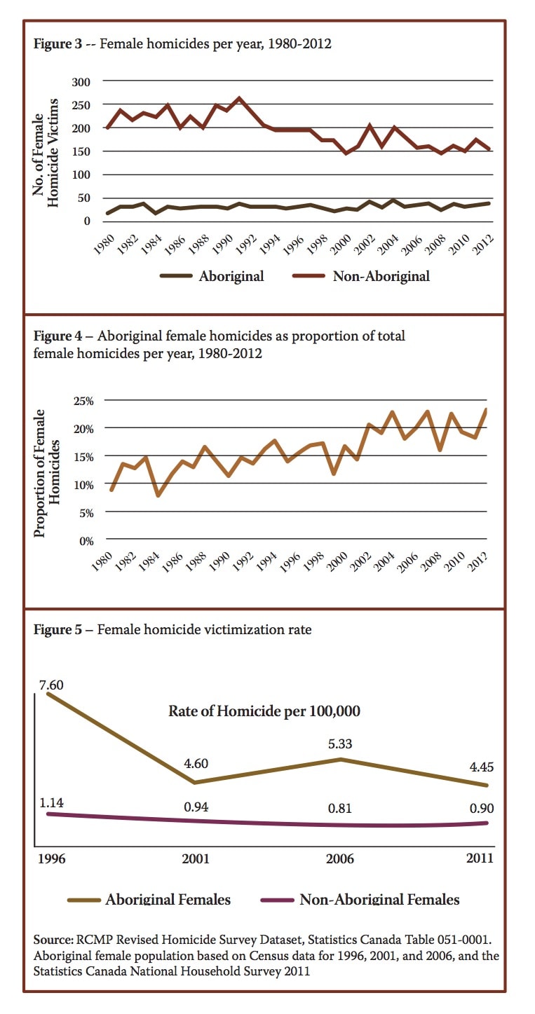 RCMP statistics on homicide victimization of Aboriginal women compared to non-Aboriginal women (source: RCMP Revised Homicide Survey Dataset)
